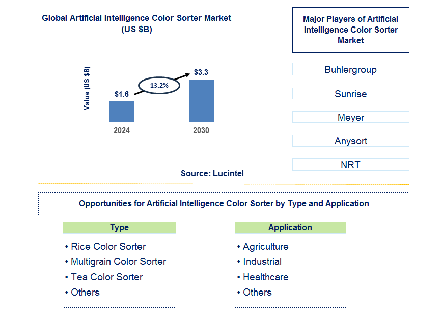 Artificial Intelligence Color Sorter Trends and Forecast